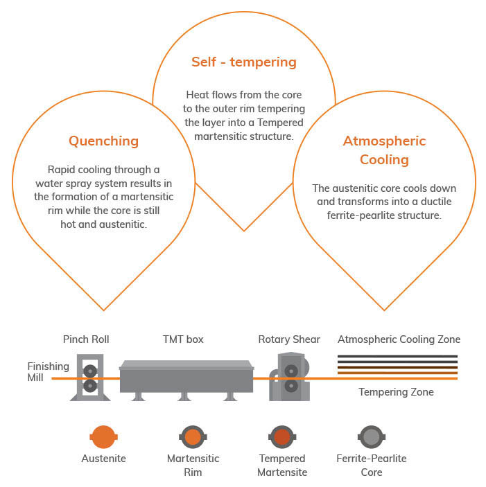 TMT Bars manufacturers in Chennai, Tamil Nadu GBR Metals